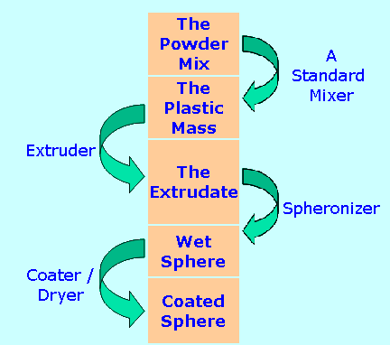 Chart showing the extrusion spheronization steps.